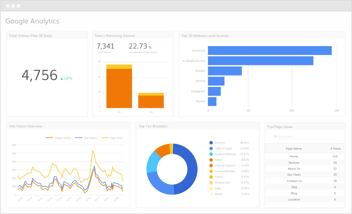 Google analytics dashboard view