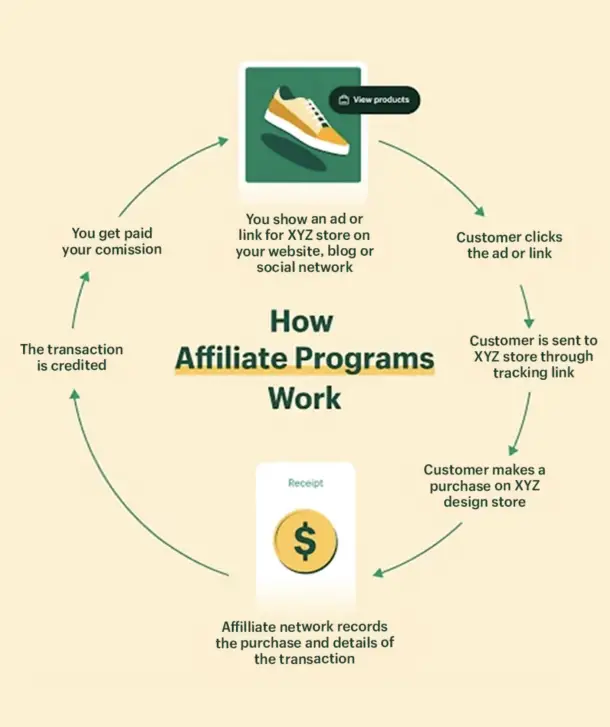 How affiliate marketing works image from shopify